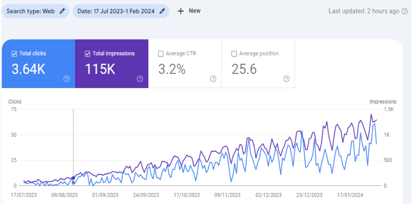 digital marketing case studies