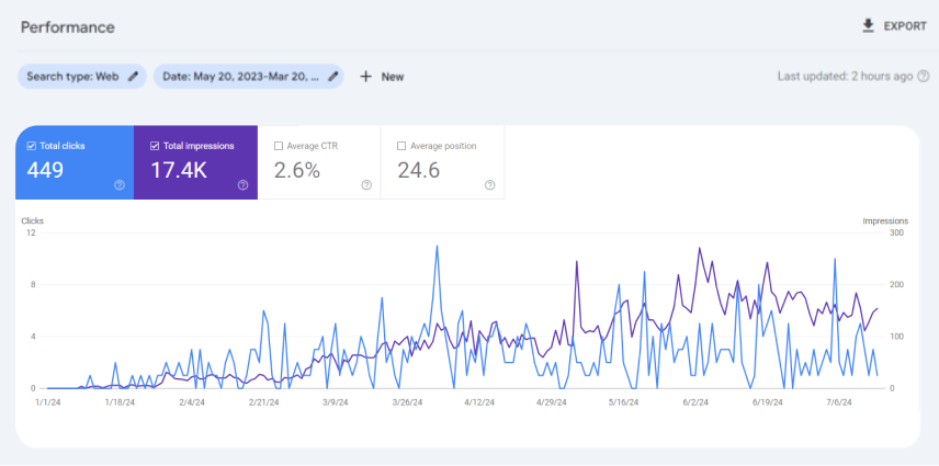 digital marketing case studies